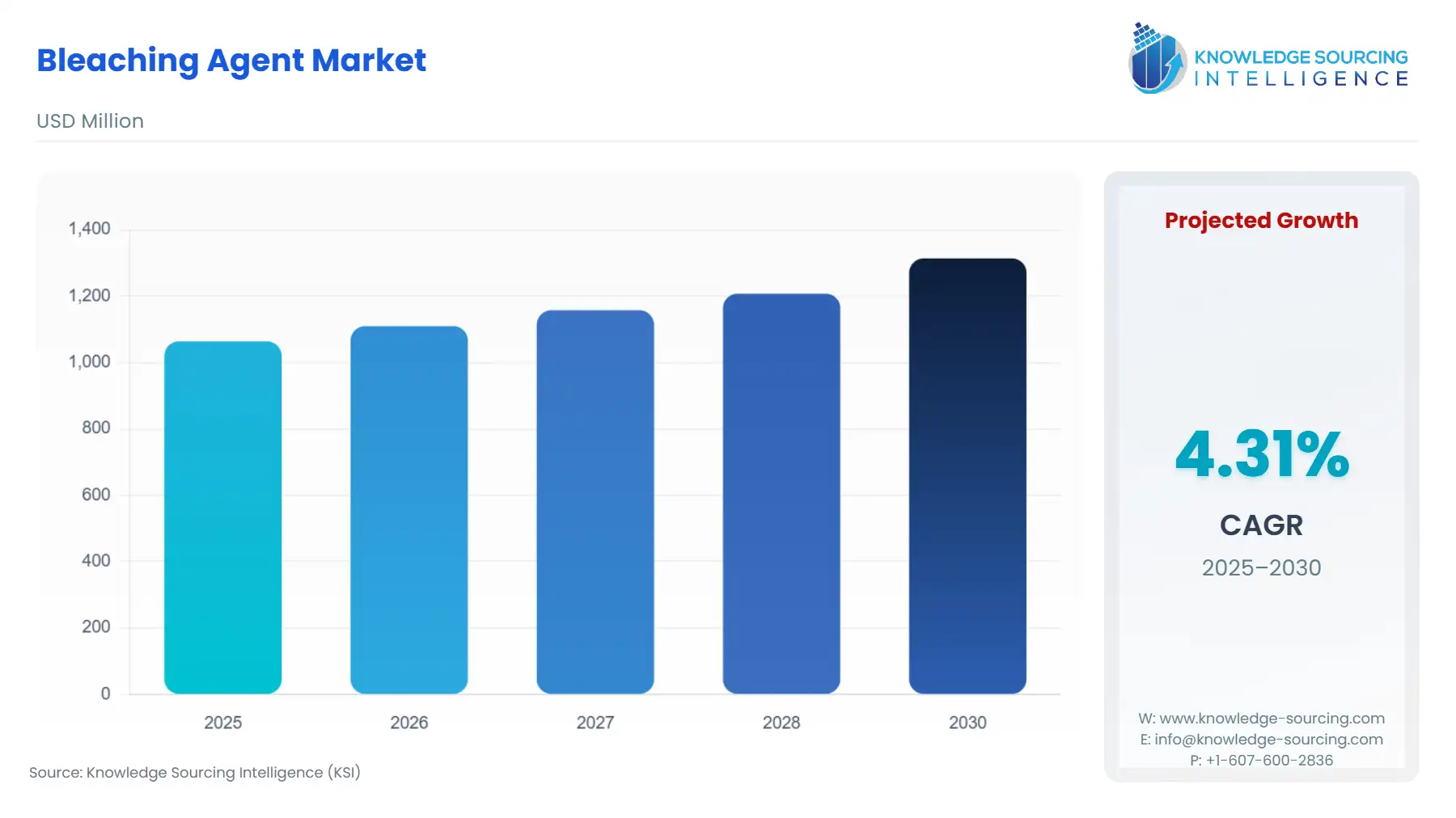 A bar chart showing Bleaching Agent Market size in USD Million from 2025 to 2030