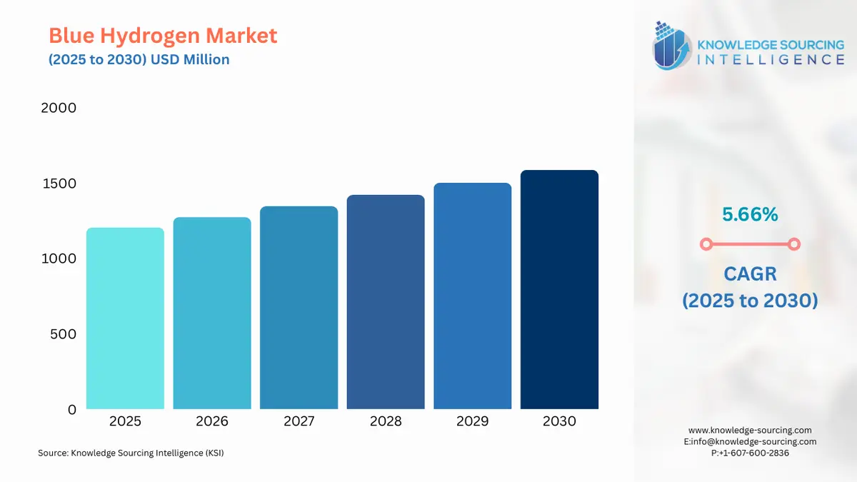 A bar chart showing Blue Hydrogen Market size in USD Billion from 2025 to 20230 with CAGR