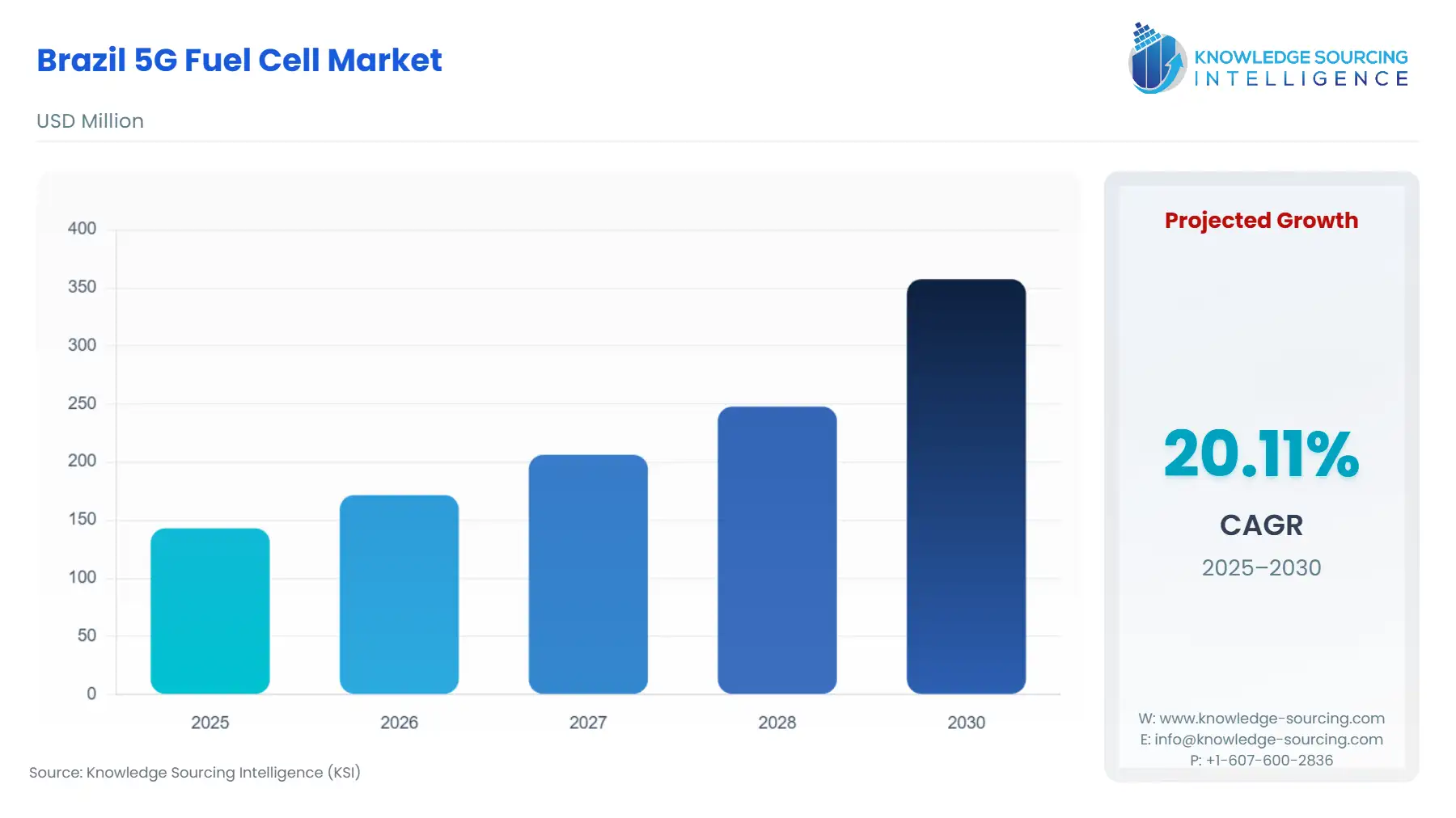 A bar chart showing Brazil 5G Fuel Cell Market size in USD Million from 2025 to 2030