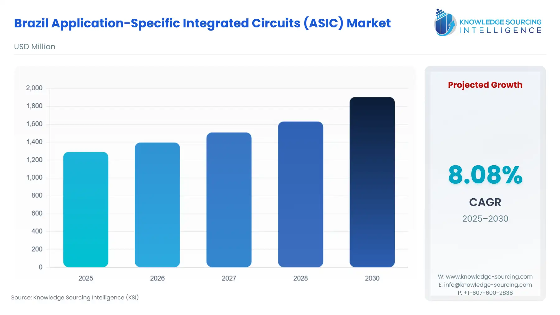 A bar chart showing Brazil Application-Specific Integrated Circuits (ASIC) Market size in USD Million from 2025 to 2030