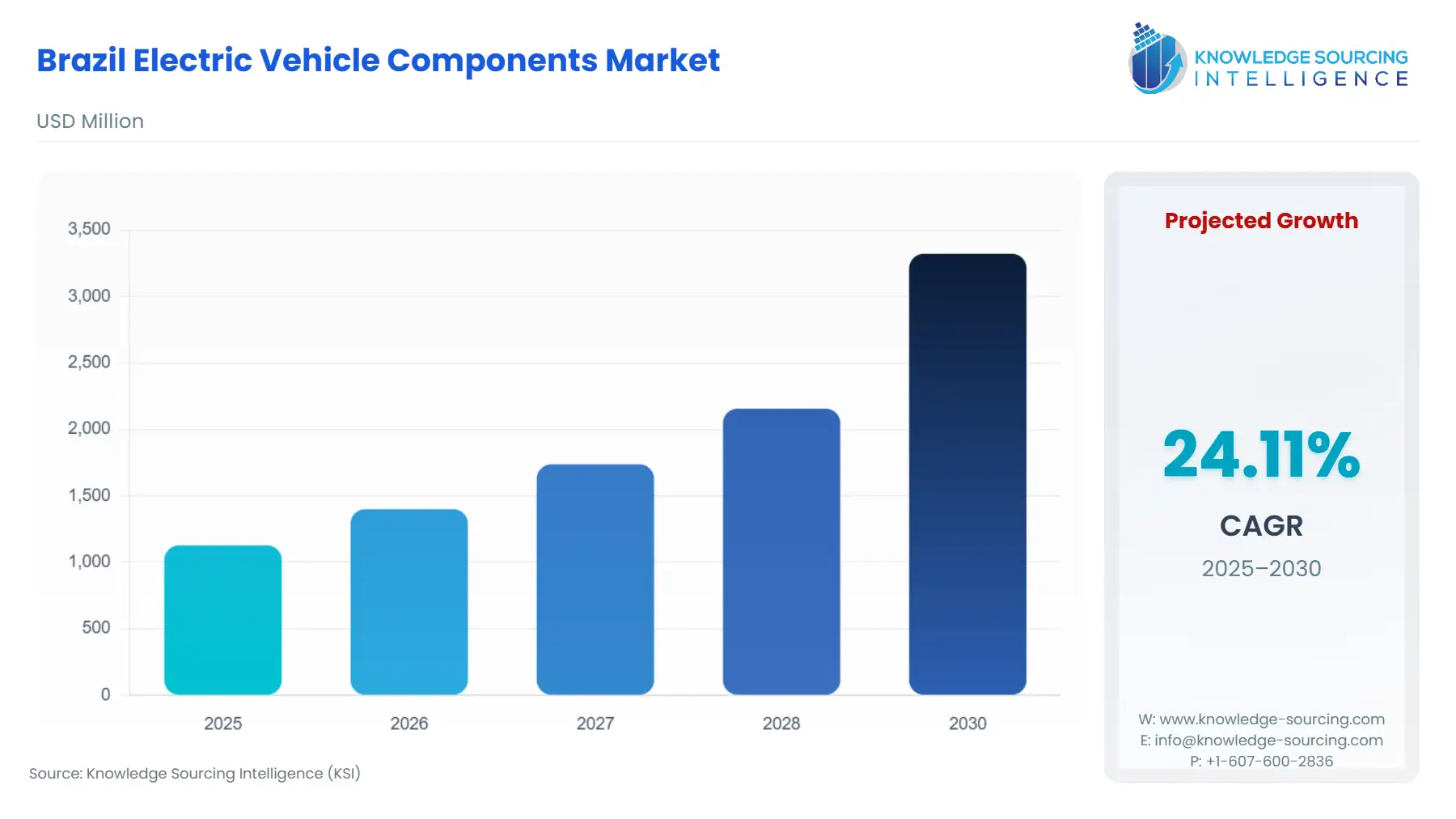 A bar chart showing Brazil Electric Vehicle Components Market size in USD Million from 2025 to 2030 with CAGR