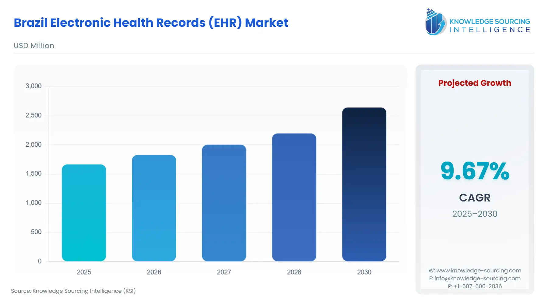 A bar chart showing Brazil Electronic Health Records (EHR) Market size in USD Million from 2025 to 2030.