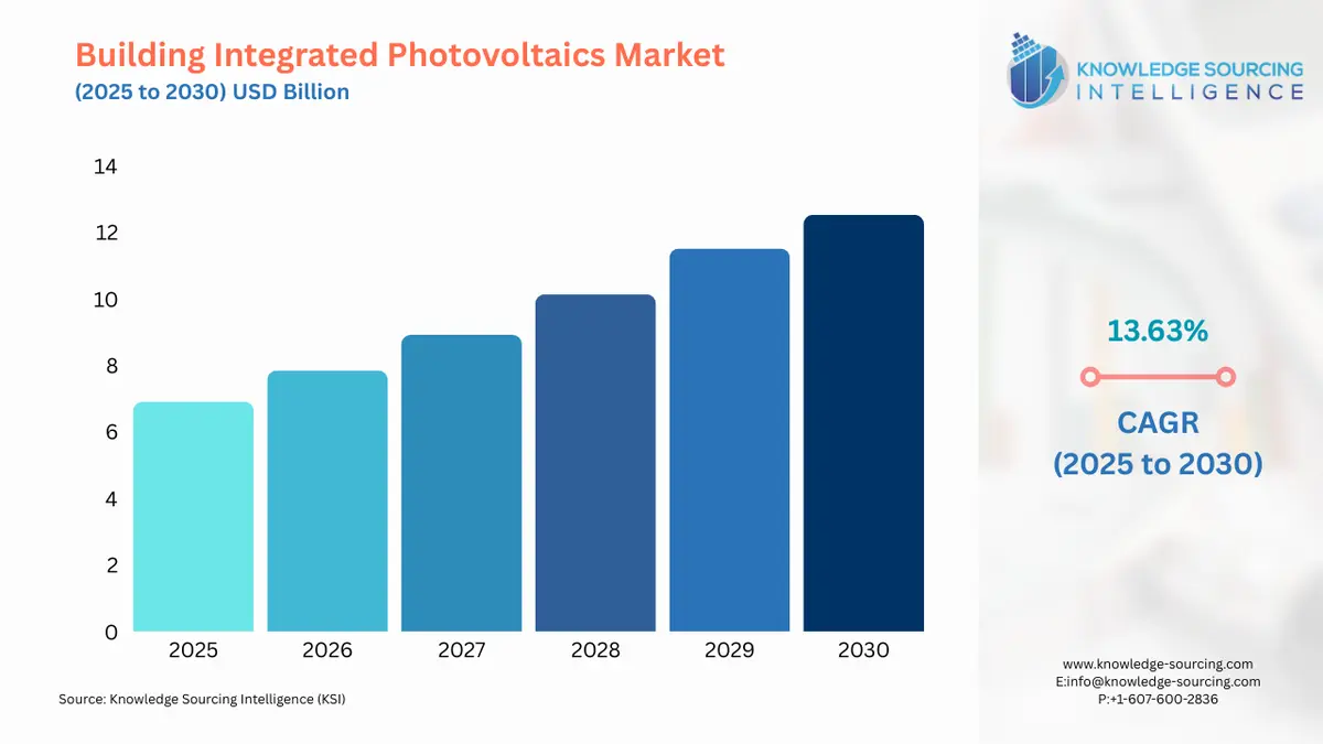 A bar chart showing Building Integrated Photovoltaics Market size in USD Billion from 2025 to 2030 with CAGR