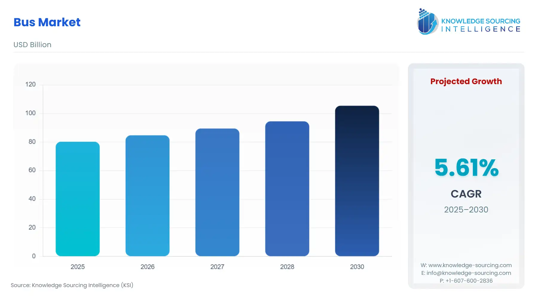 A bar chart showing Bus Market size in USD Billion from 2025 to 2030