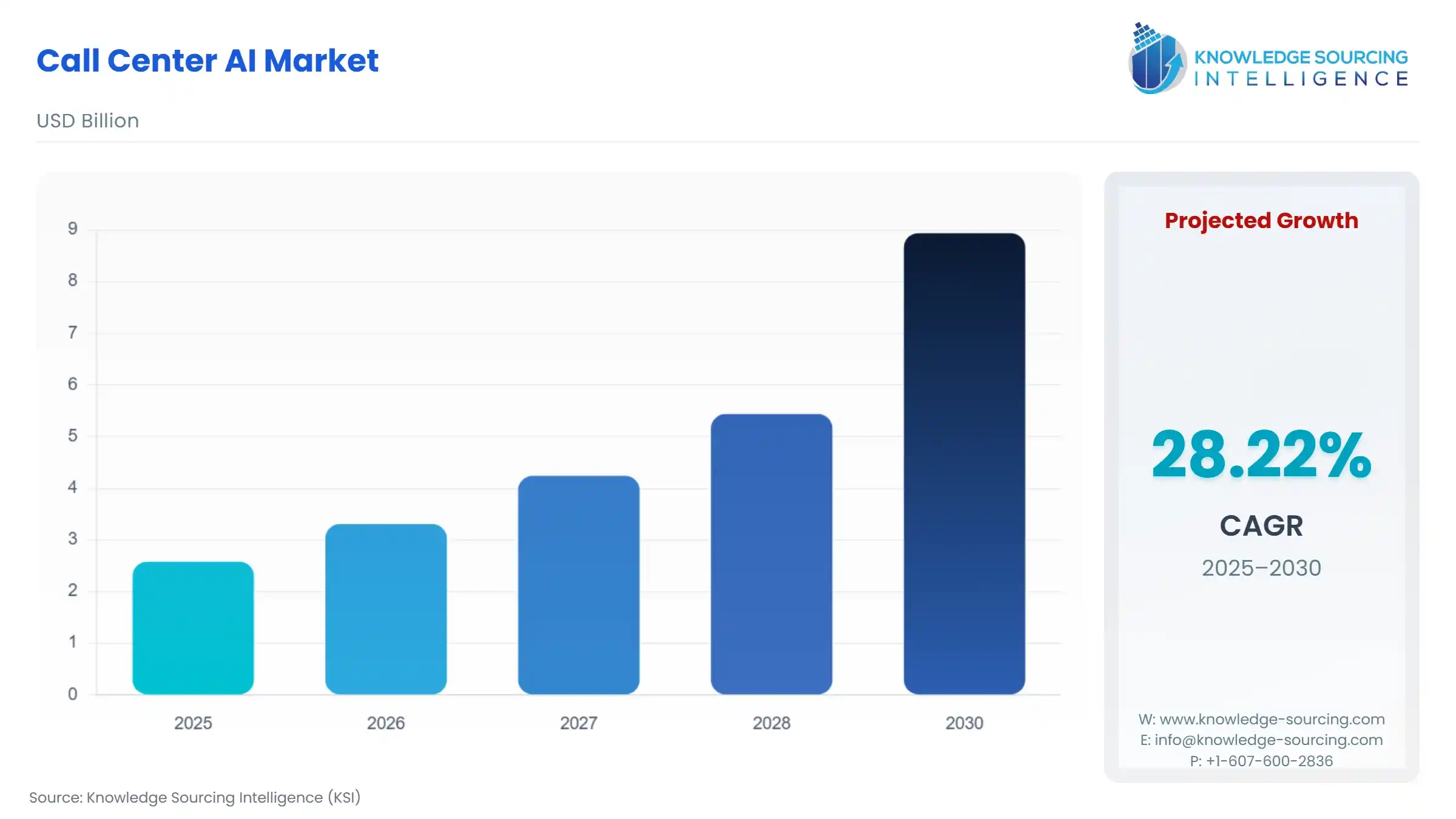 A bar chart showing Call Center AI Market size in USD Billion from 2025 to 2030 with CAGR
