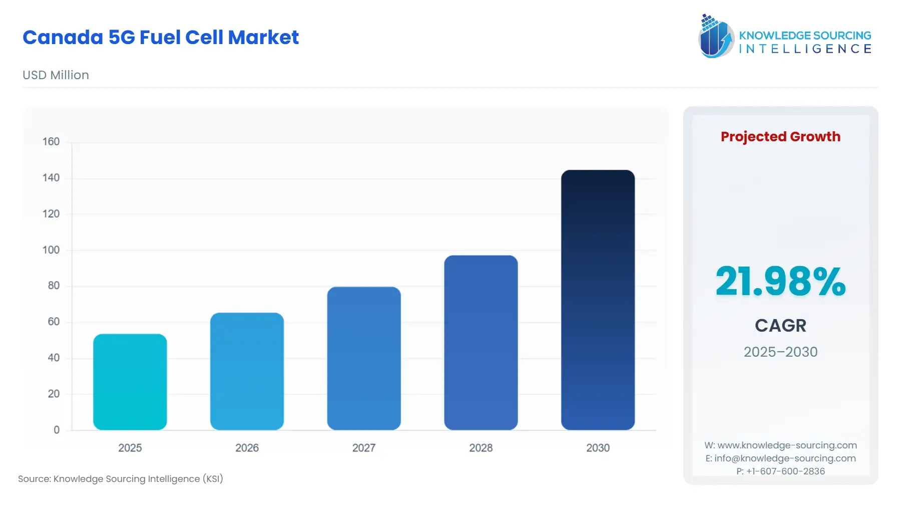 A bar chart showing Canada 5G Fuel Cell Market size in USD Million from 2025 to 2030