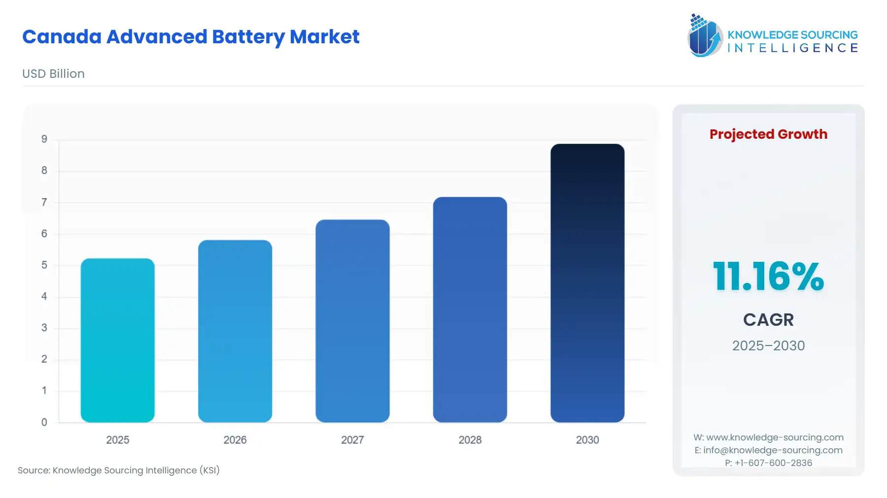 A bar chart showing Canada Advanced Battery Market size in USD Billion from 2025 to 2030.