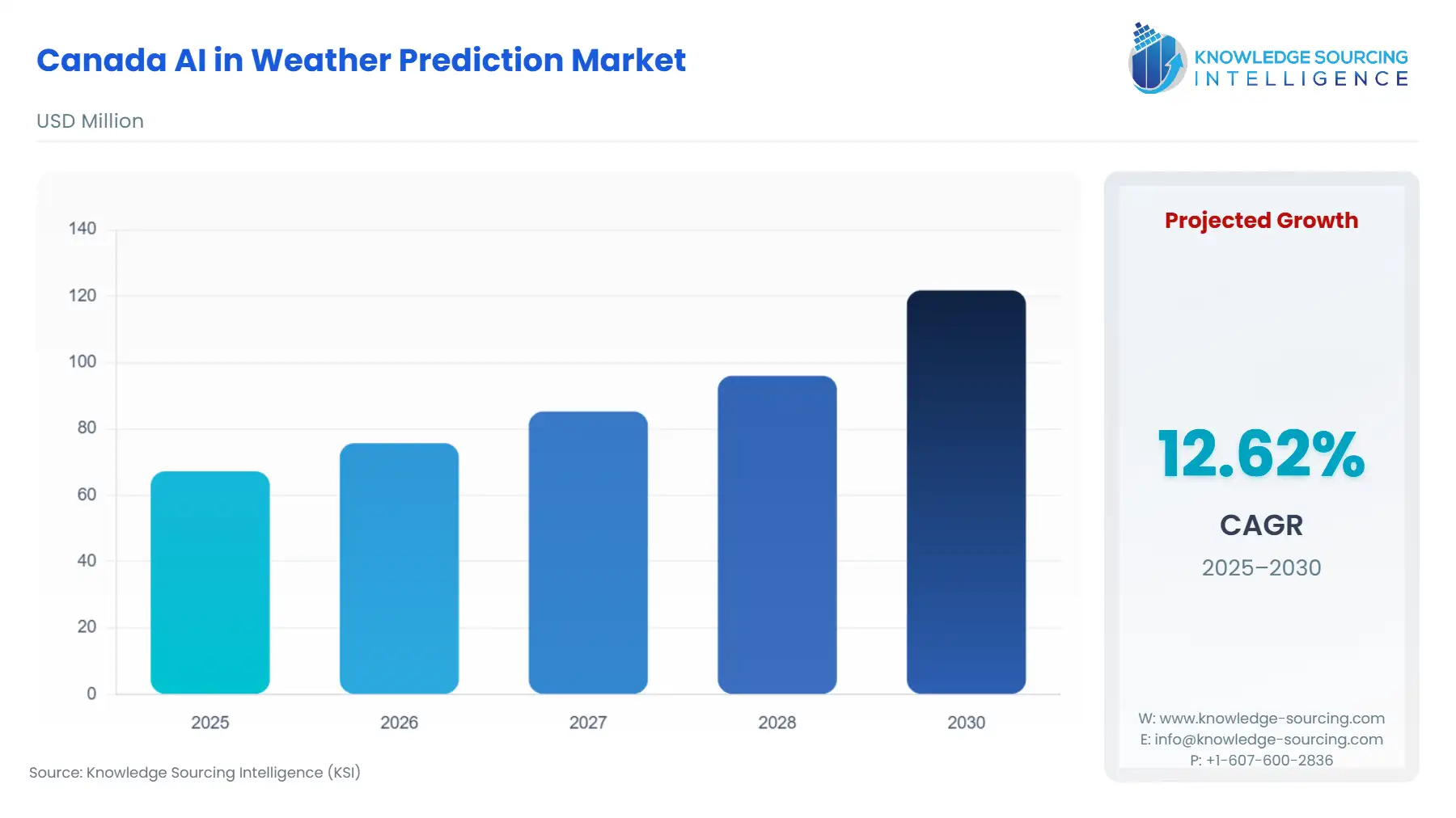 A bar chart showing Canada AI in Weather Prediction Market size in USD Million from 2025 to 2030