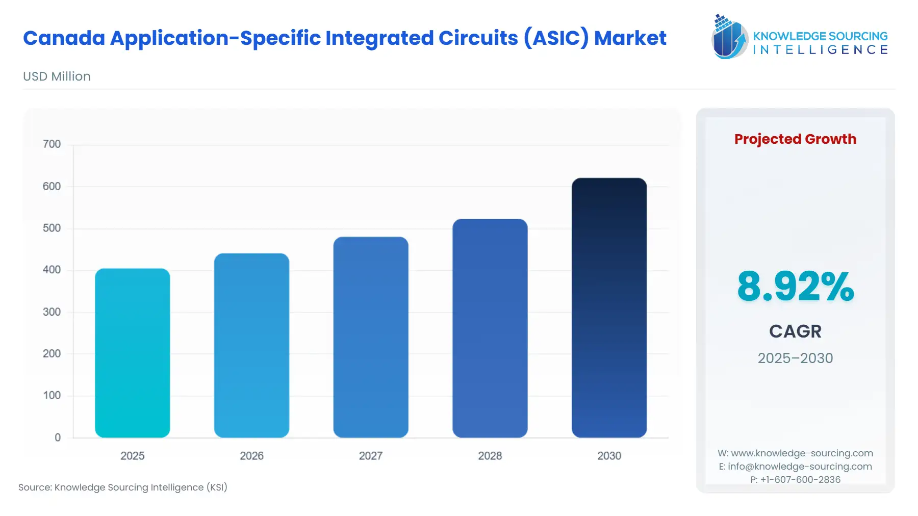 A bar chart showing Canada Application-Specific Integrated Circuits (ASIC) Market size in USD Million from 2025 to 2030