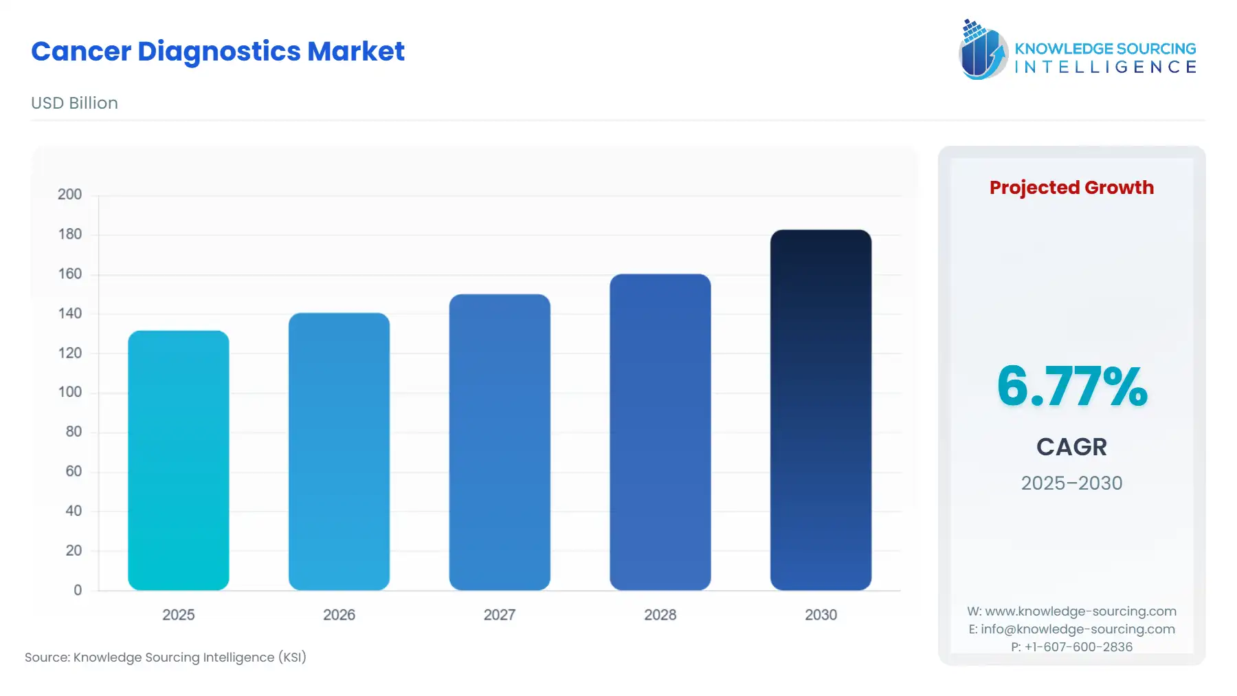 A bar chart showing Cancer Diagnostics Market size in USD Billion from 2025 to 2030.