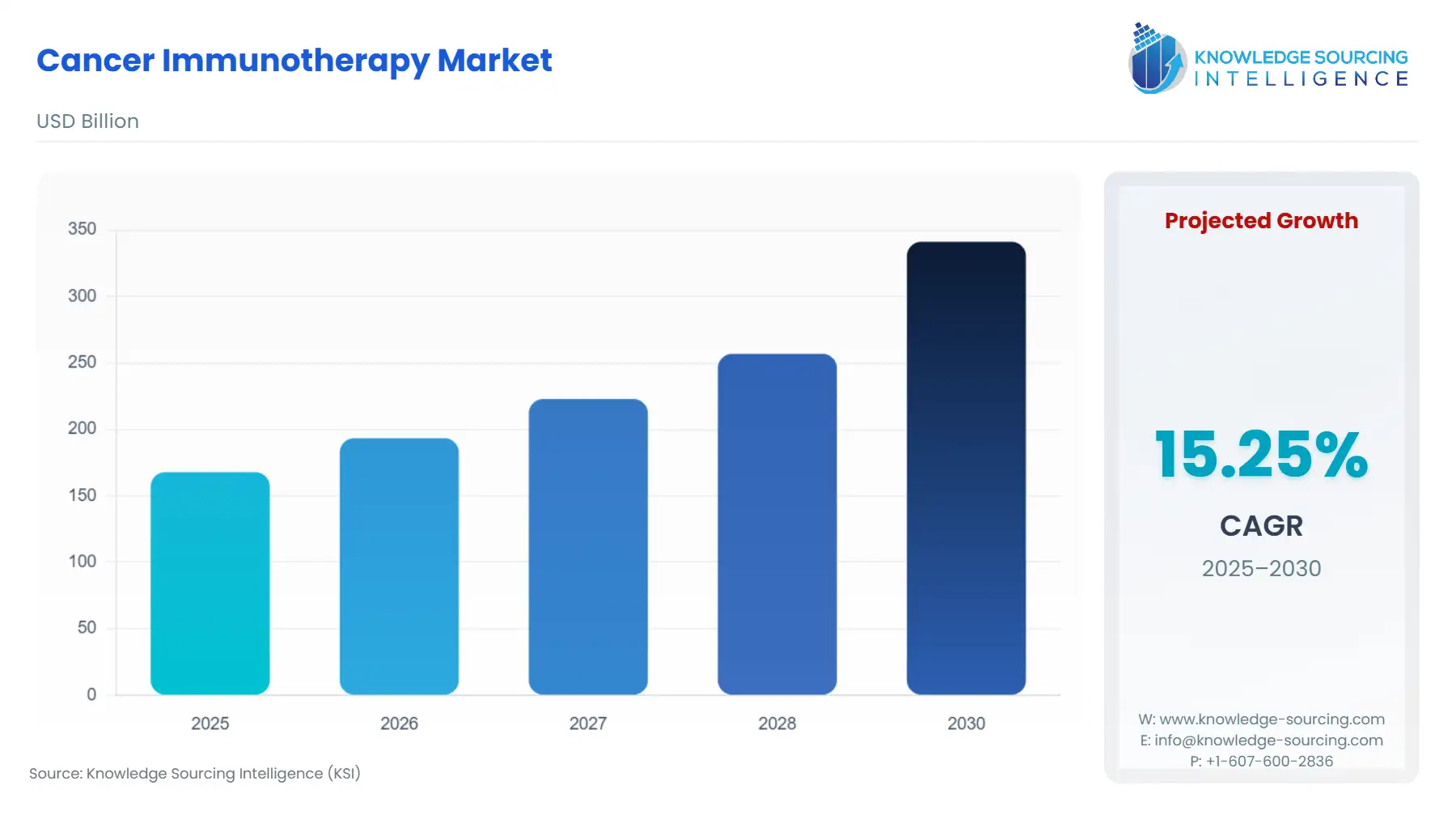 A bar chart showing Cancer Immunotherapy Market size in USD Billion from 2025 to 2030 with CAGR.