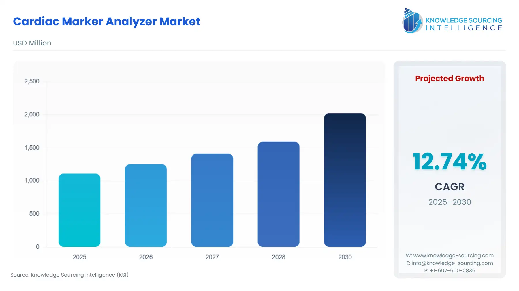 A bar chart showing Cardiac Marker Analyzer Market size in USD Million from 2025 to 2030
