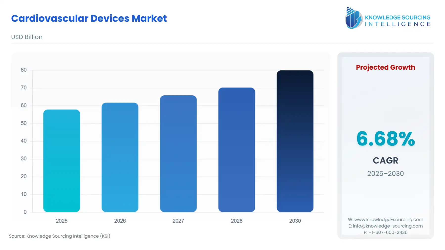 A bar chart showing Cardiovascular Devices Market size in USD Billion from 2025 to 2030 with CAGR