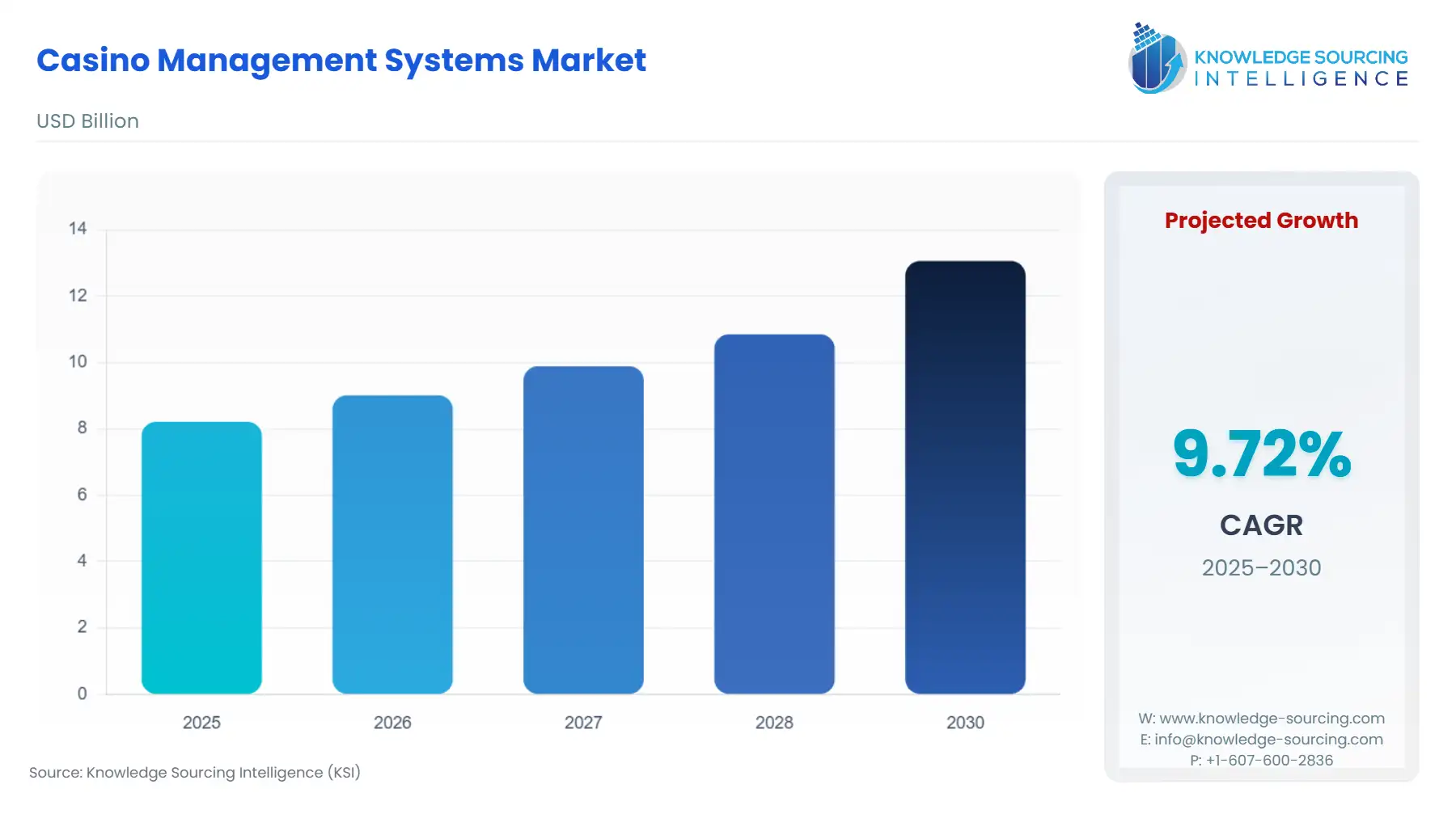 A bar chart showing Casino Management Systems Market size in USD Billion from 2025 to 2030
