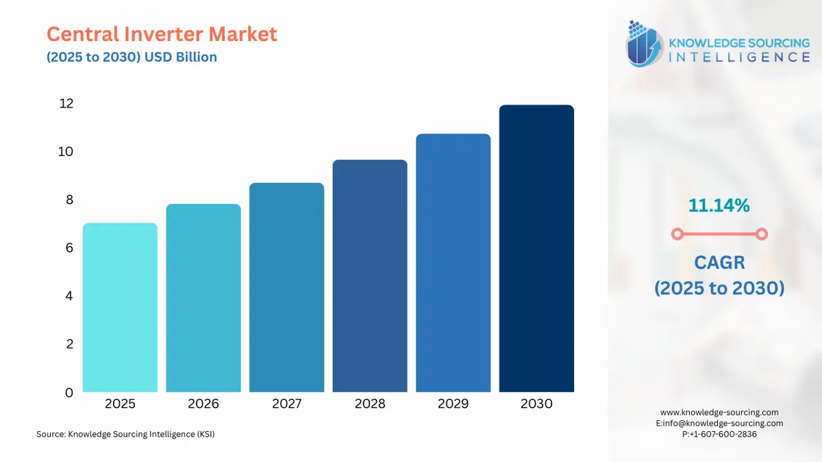 A bar chart showing Central Inverter Market size in USD Billion from 2025 to 2030 with CAGR