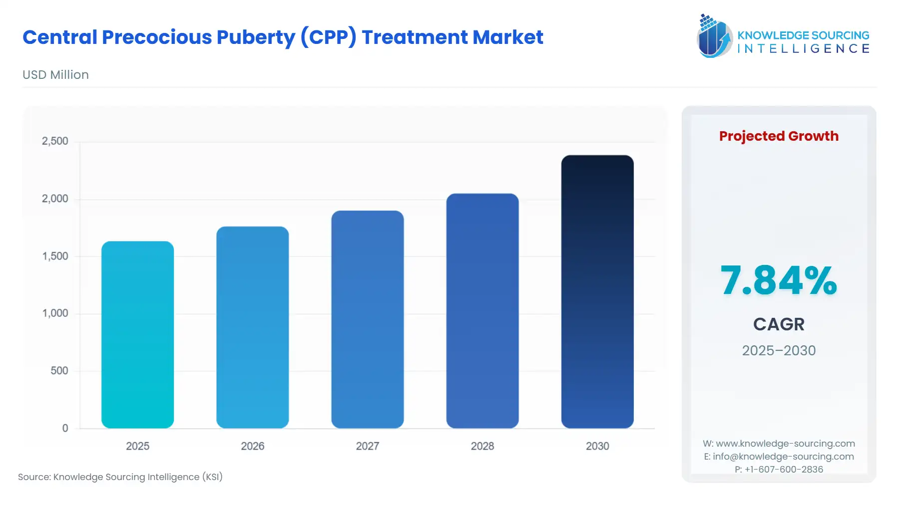 A bar chart showing Central Precocious Puberty (CPP) Treatment Market size in USD Million from 2025 to 2030