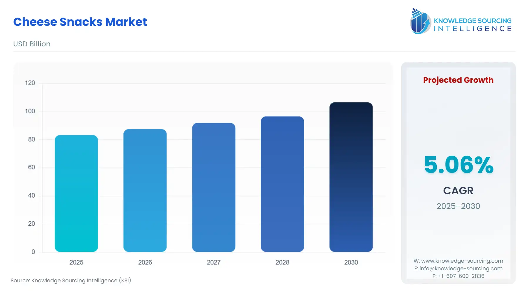 A bar chart showing Cheese Snacks Market size in USD Billion from 2025 to 2030 with CAGR