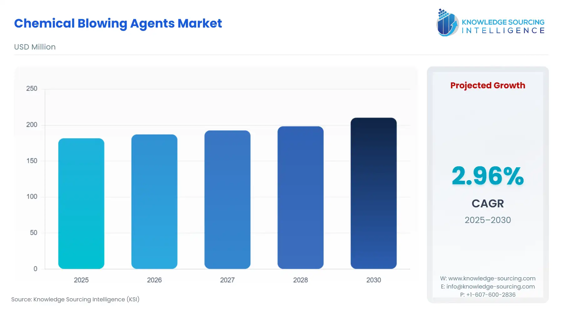 A bar chart showing Chemical Blowing Agents Market size in USD Million from 2025 to 2030