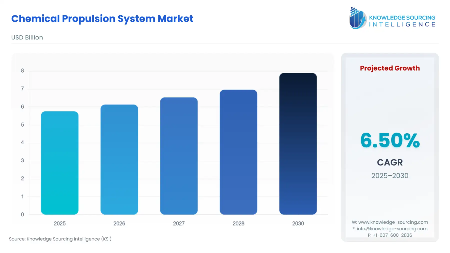 A bar chart showing Chemical Propulsion System Market size in USD Billion from 2025 to 2030