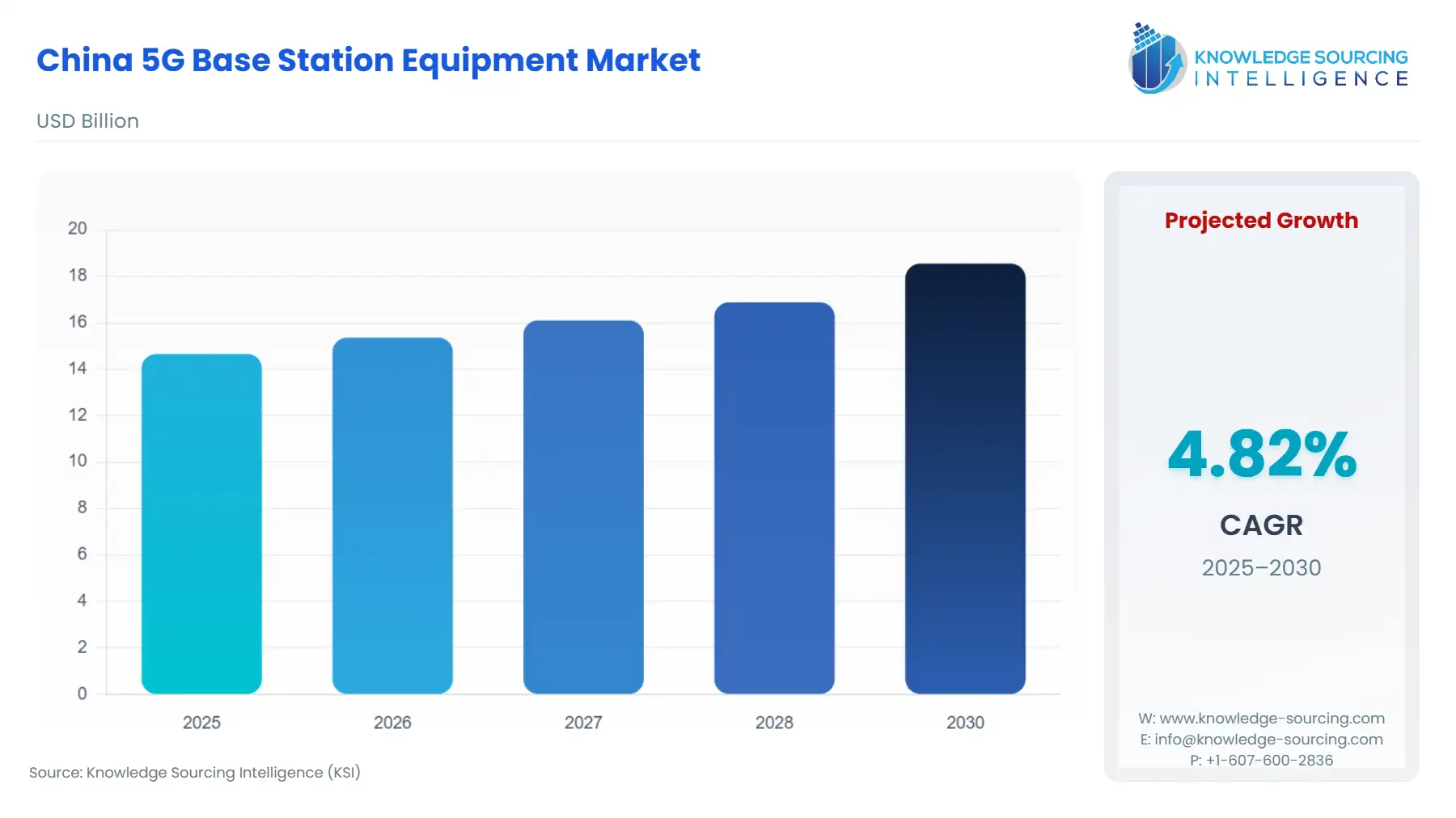 A bar chart showing China 5G Base Station Equipment Market size in USD Billion from 2025 to 2030