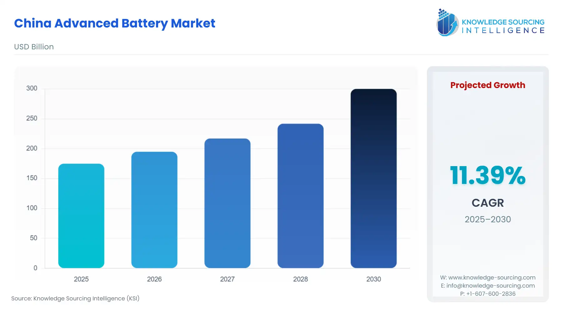 A bar chart showing China Advanced Battery Market size in USD Billion from 2025 to 2030 with CAGR