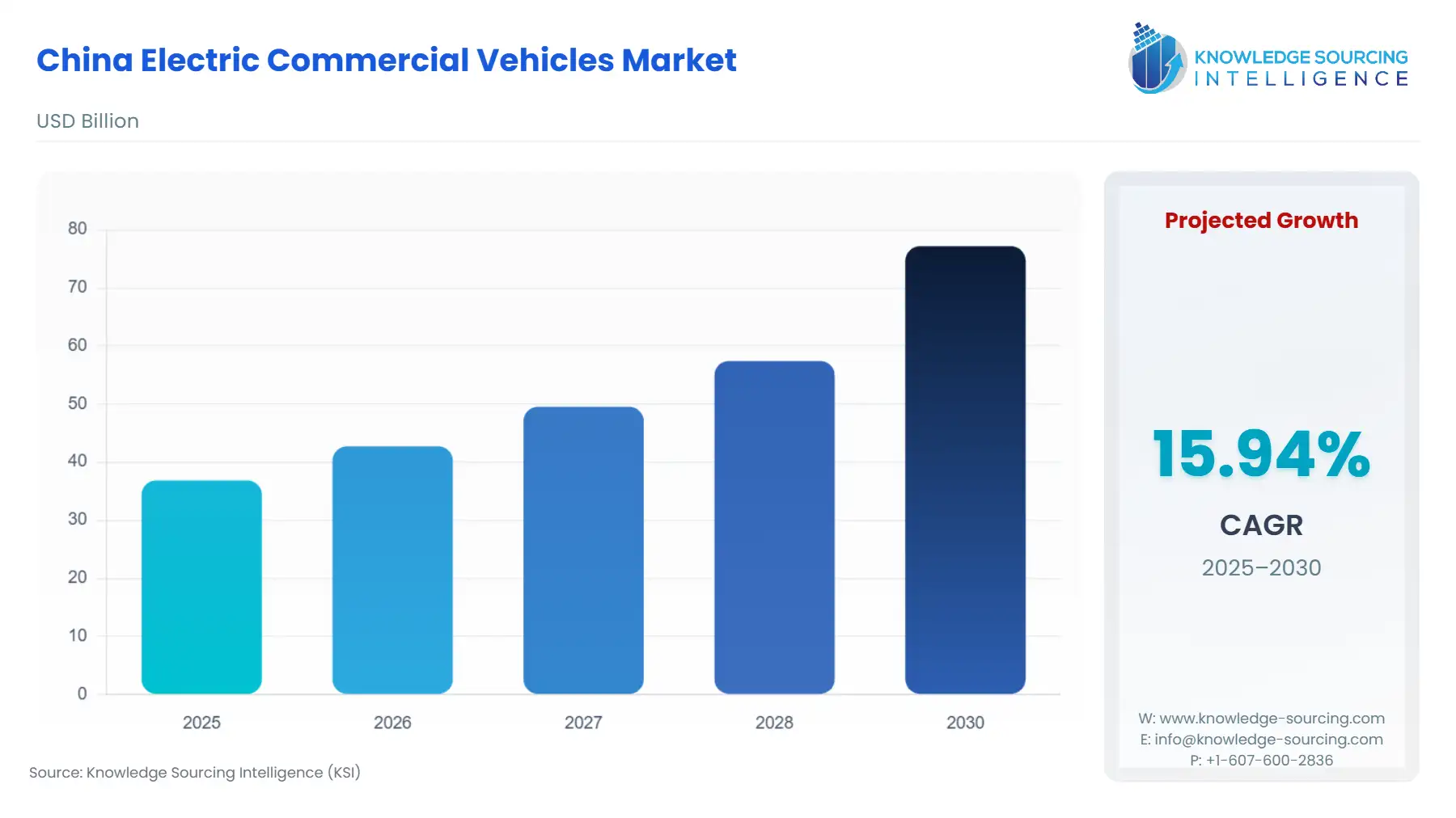 A bar chart showing China Electric Commercial Vehicles Market size in USD Billion from 2025 to 2030 with CAGR