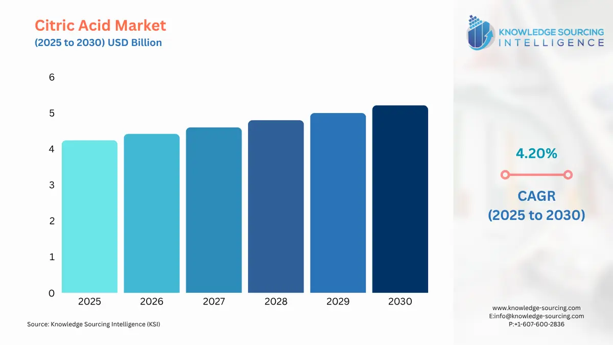 A bar chart showing Citric Acid Market size in USD Billion from 2025 to 2030 with CAGR
