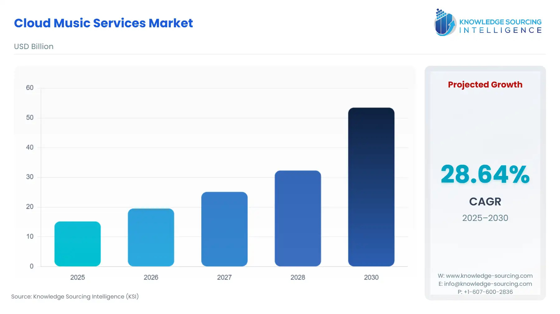 A bar chart showing Cloud Music Services Market size in USD Billion from 2025 to 2030 with CAGR