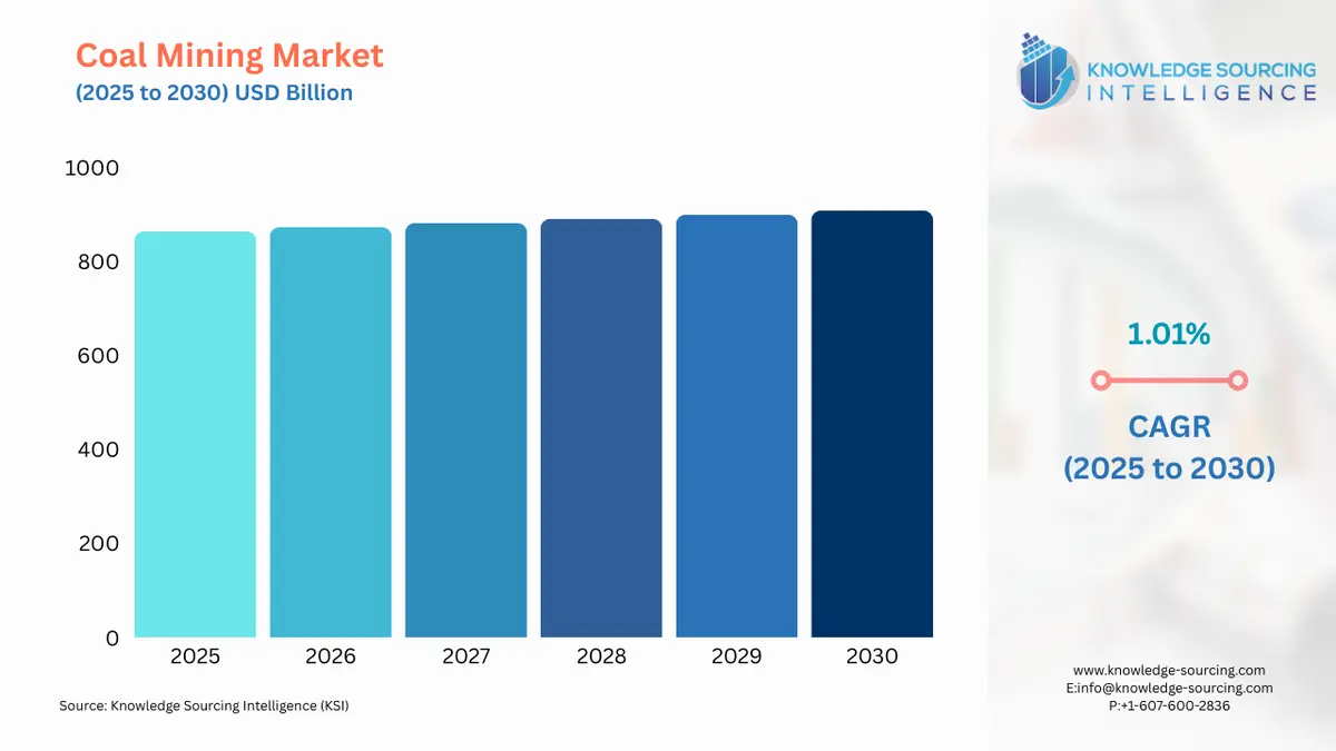 A bar chart showing Coal Mining Market size in USD Billion from 2025 to 2030 with CAGR