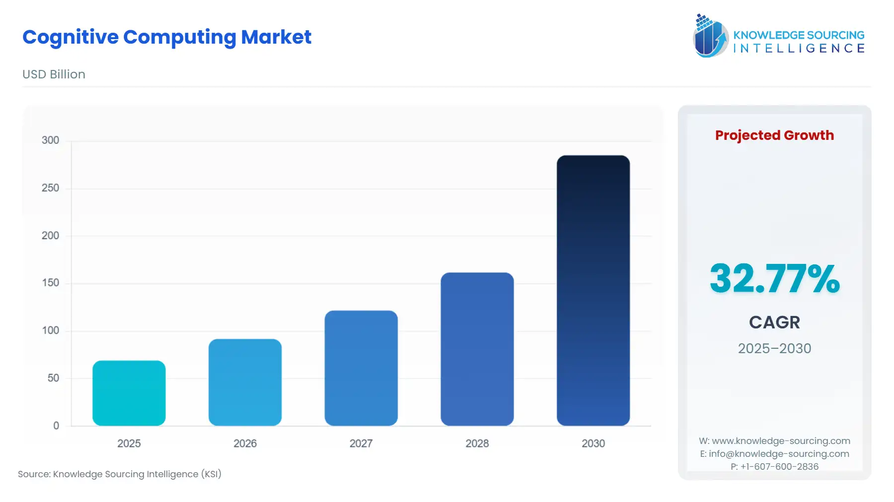 A bar chart showing Cognitive Computing Market size in USD Billion from 2025 to 2030