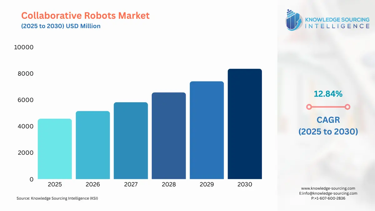 A bar chart showing Collaborative Robots Market size in USD Billion from 2025 to 20230 with CAGR