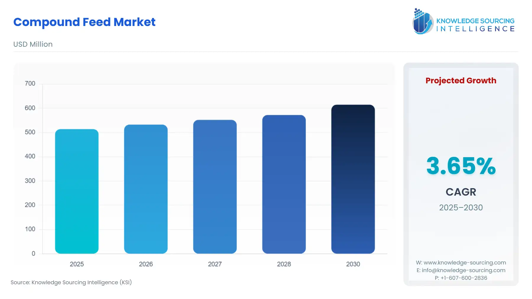 A bar chart showing Compound Feed Market size in USD Million from 2025 to 2030