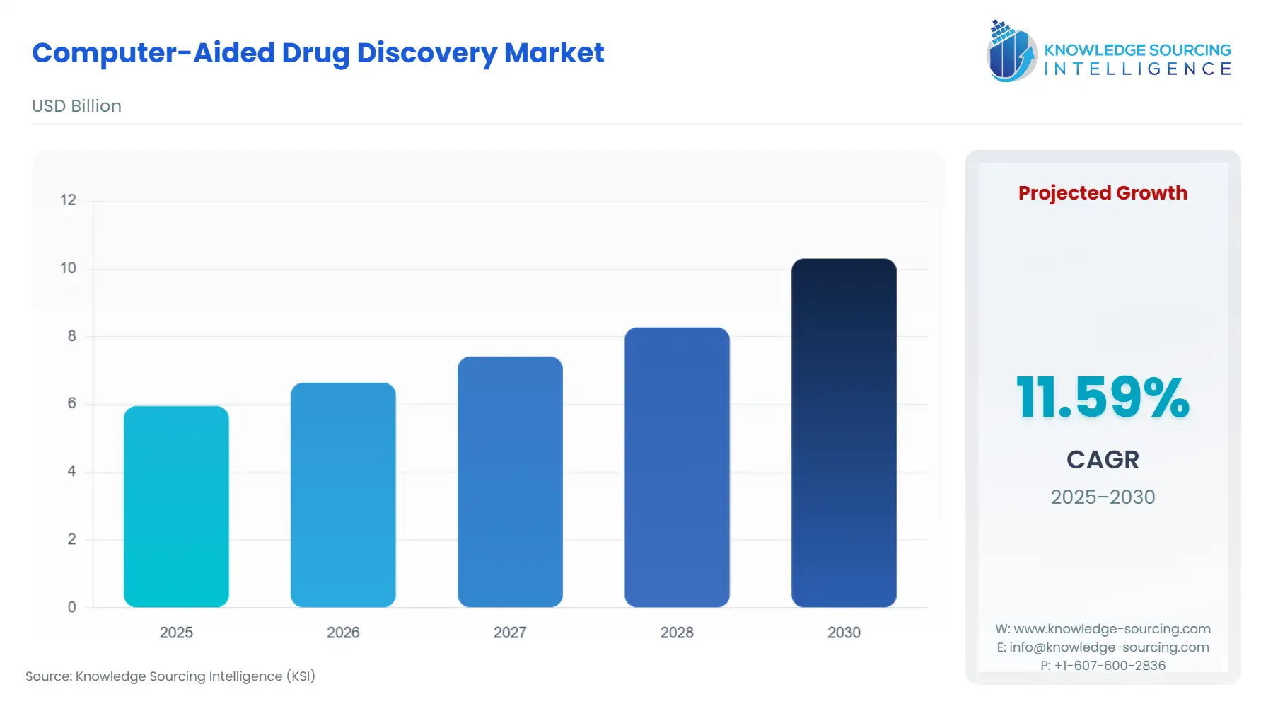A bar chart showing Computer-Aided Drug Discovery Market size in USD Billion from 2025 to 2030
