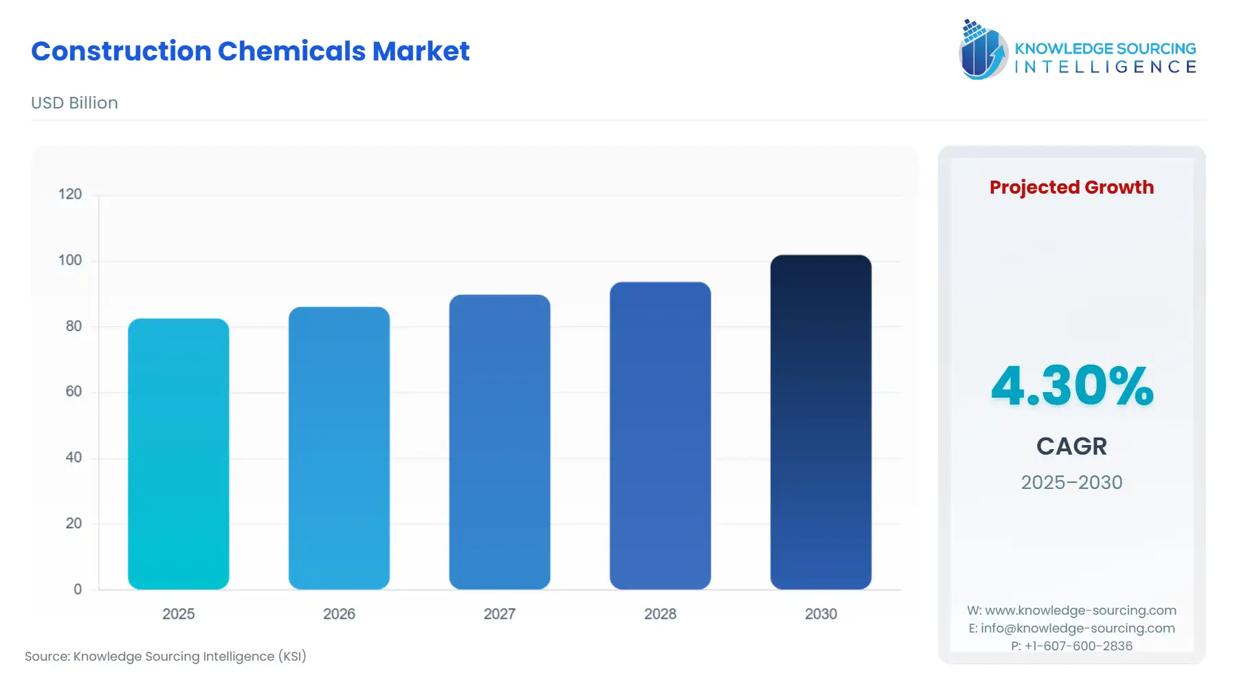 A bar chart showing Construction Chemicals Market size in USD Billion from 2025 to 2030