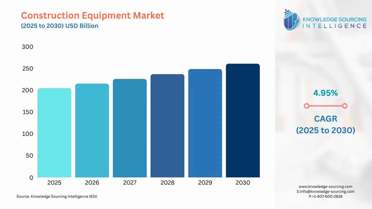 A bar chart showing Construction Equipment Market size in USD Billion from 2025 to 2030 with CAGR