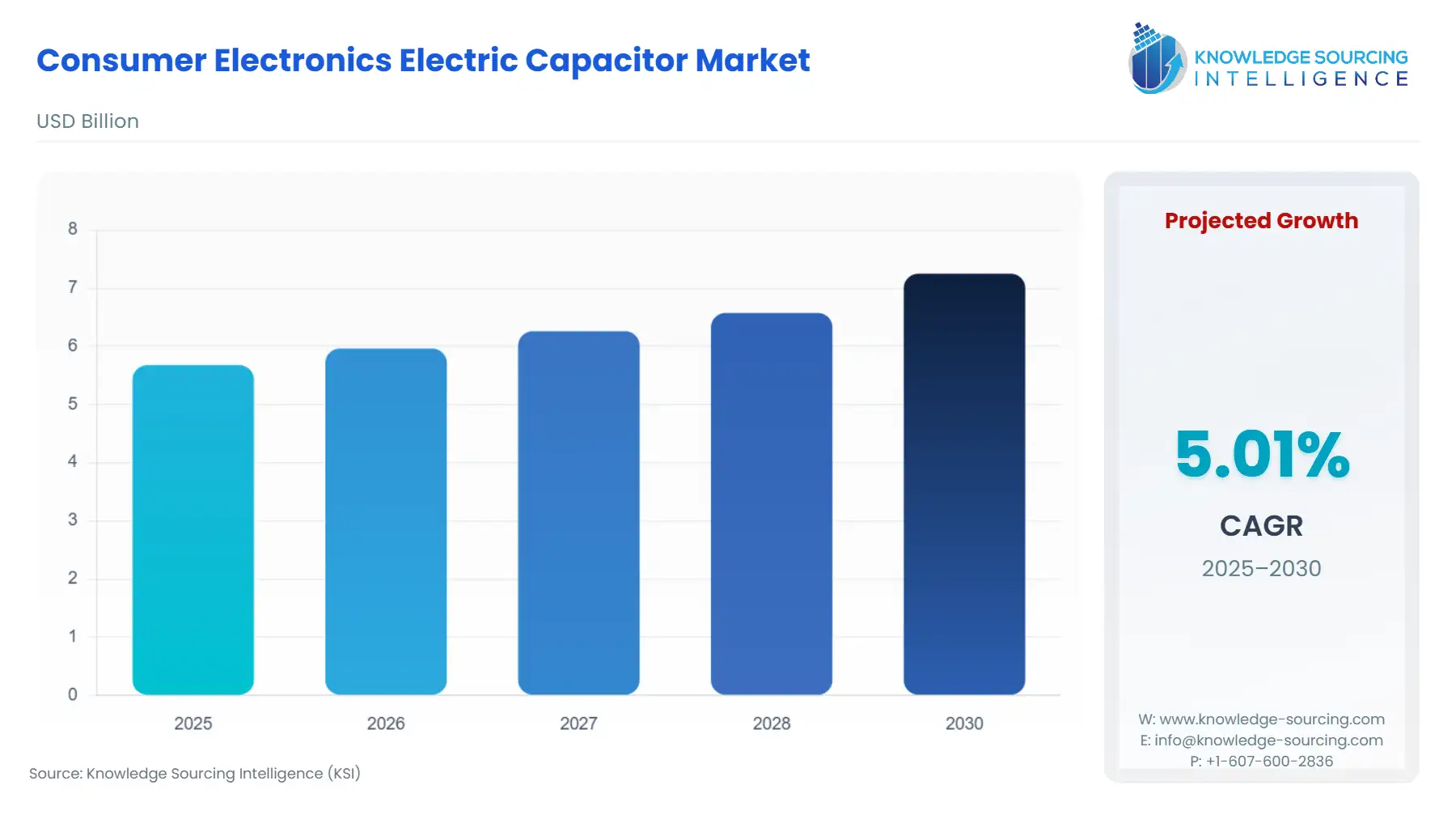 A bar chart showing Consumer Electronics Electric Capacitor Market size in USD Billion from 2025 to 2030
