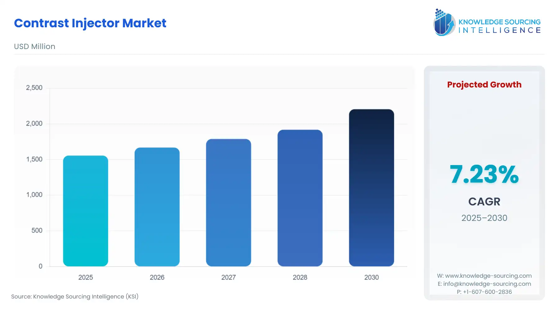 A bar chart showing Contrast Injector Market size in USD Million from 2025 to 2030