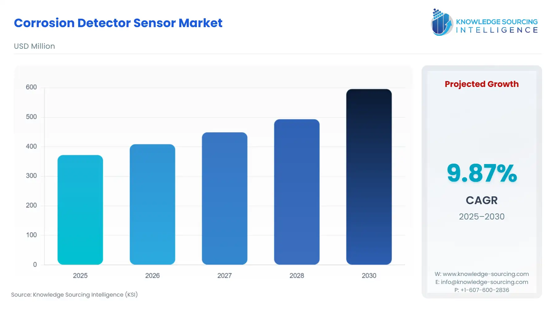 A bar chart showing Corrosion Detector Sensor Market size in USD Million from 2025 to 2030