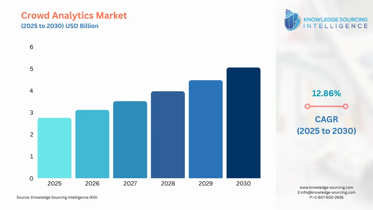 A bar chart showing Crowd Analytics Market size in USD Billion from 2025 to 2030 with CAGR