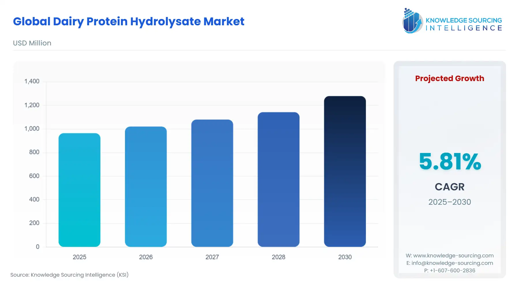 A bar chart showing Dairy Protein Hydrolysate Market size in USD Million from 2025 to 2030 with CAGR