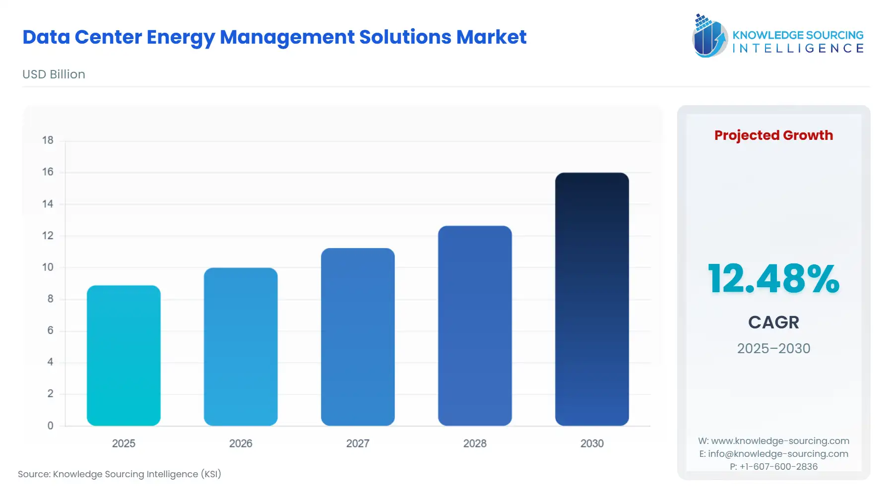 A bar chart showing Data Center Energy Management Solutions Market size in USD Billion from 2025 to 2030