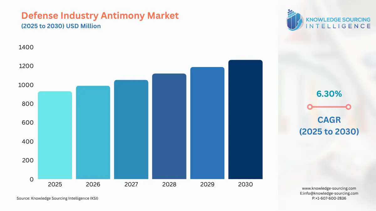 A bar chart showing Defense Industry Antimony Market size in USD Billion from 2025 to 2030 with CAGR