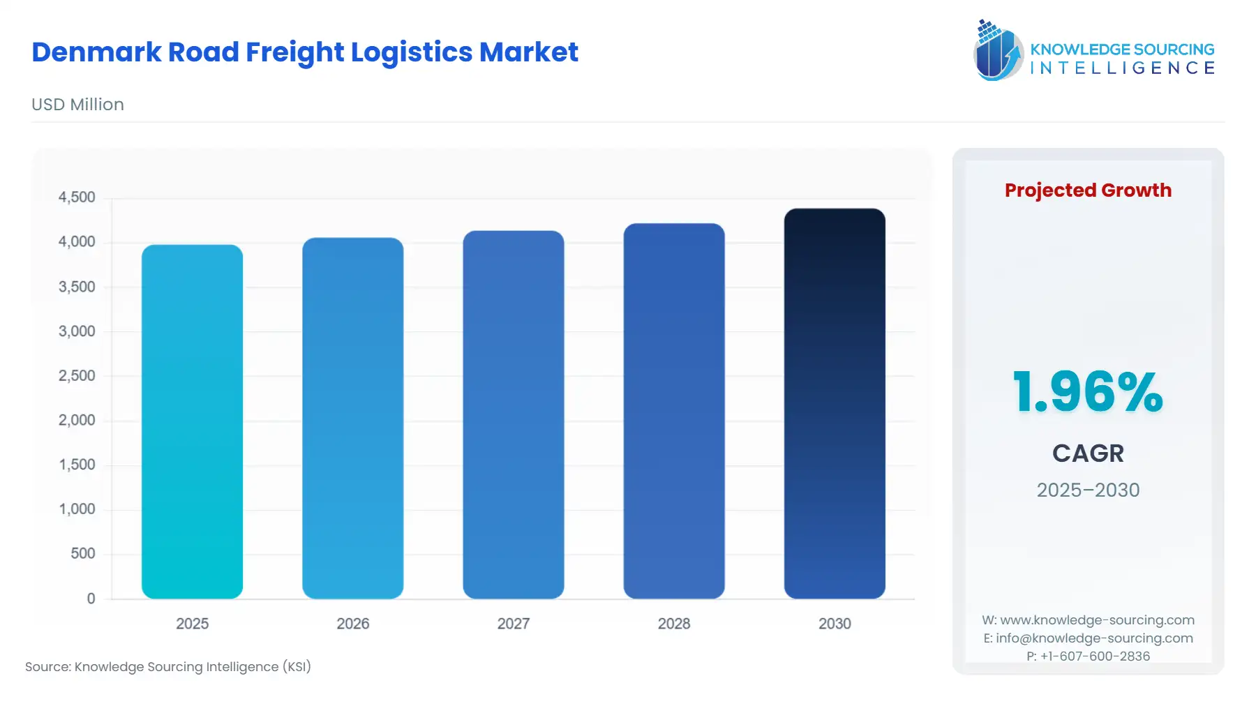 A bar chart showing Denmark Road Freight Logistics Market size in USD Million from 2025 to 2030 with CAGR.