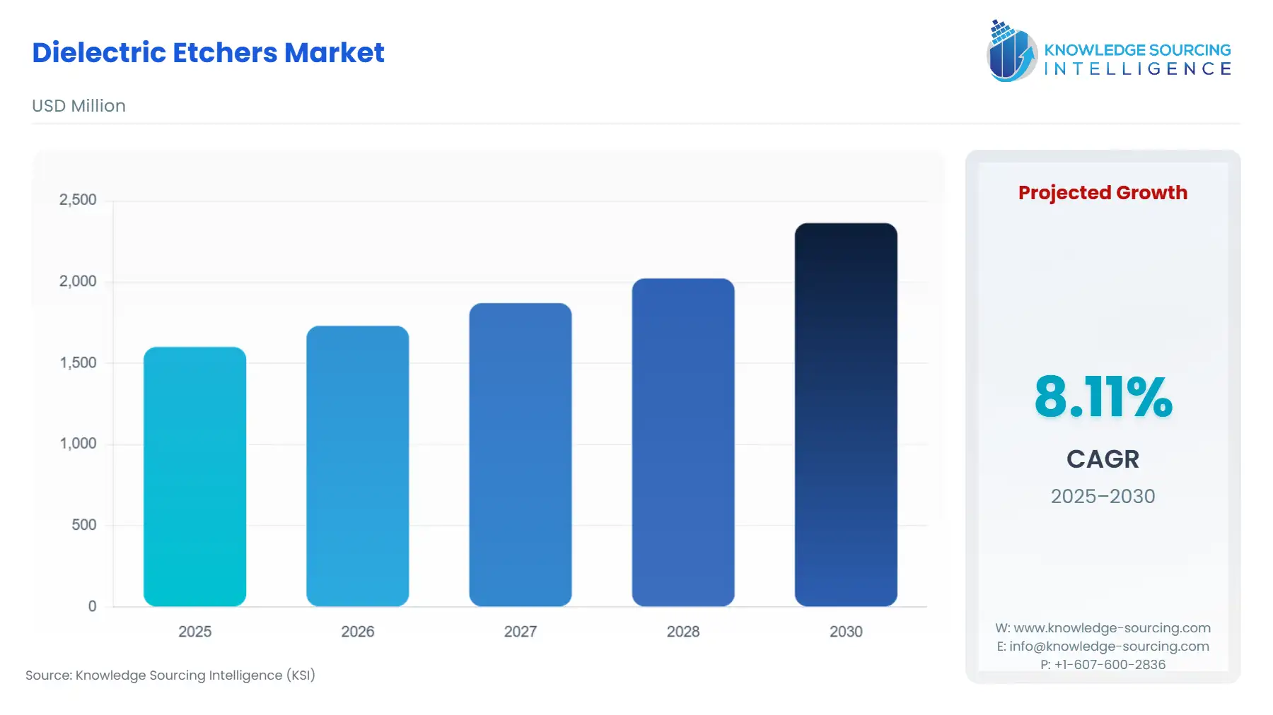 A bar chart showing Dielectric Etchers Market size in USD Million from 2025 to 2030
