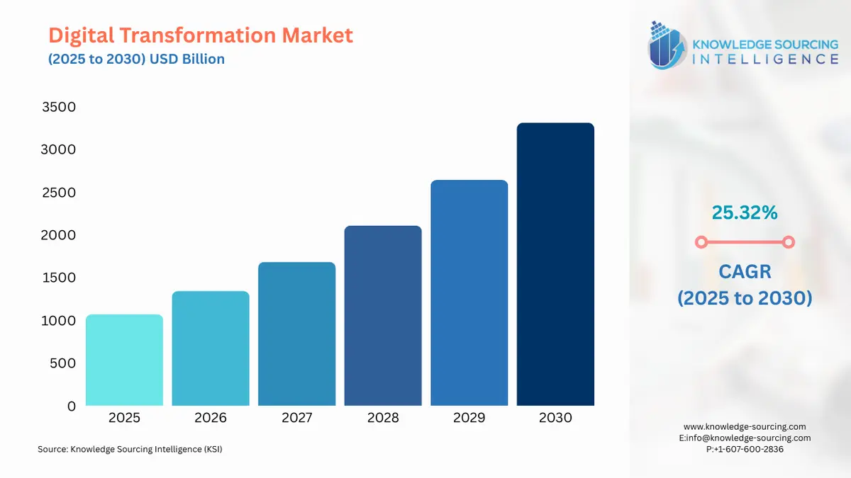 A bar chart showing Digital Transformation Market size in USD Billion from 2025 to 2030 with CAGR