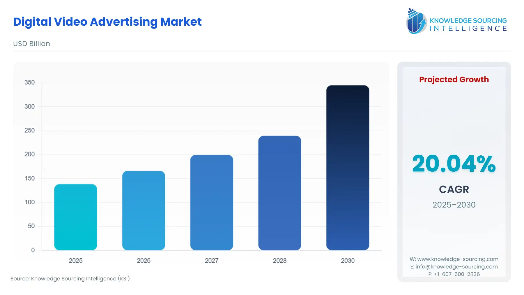 A bar chart showing Digital Video Advertising Market size in USD Billion from 2025 to 2030