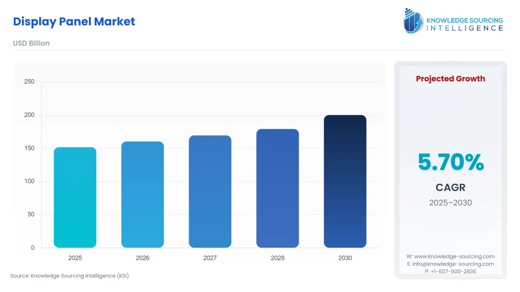 A bar chart showing Display Panel Market size in USD Billion from 2025 to 2030