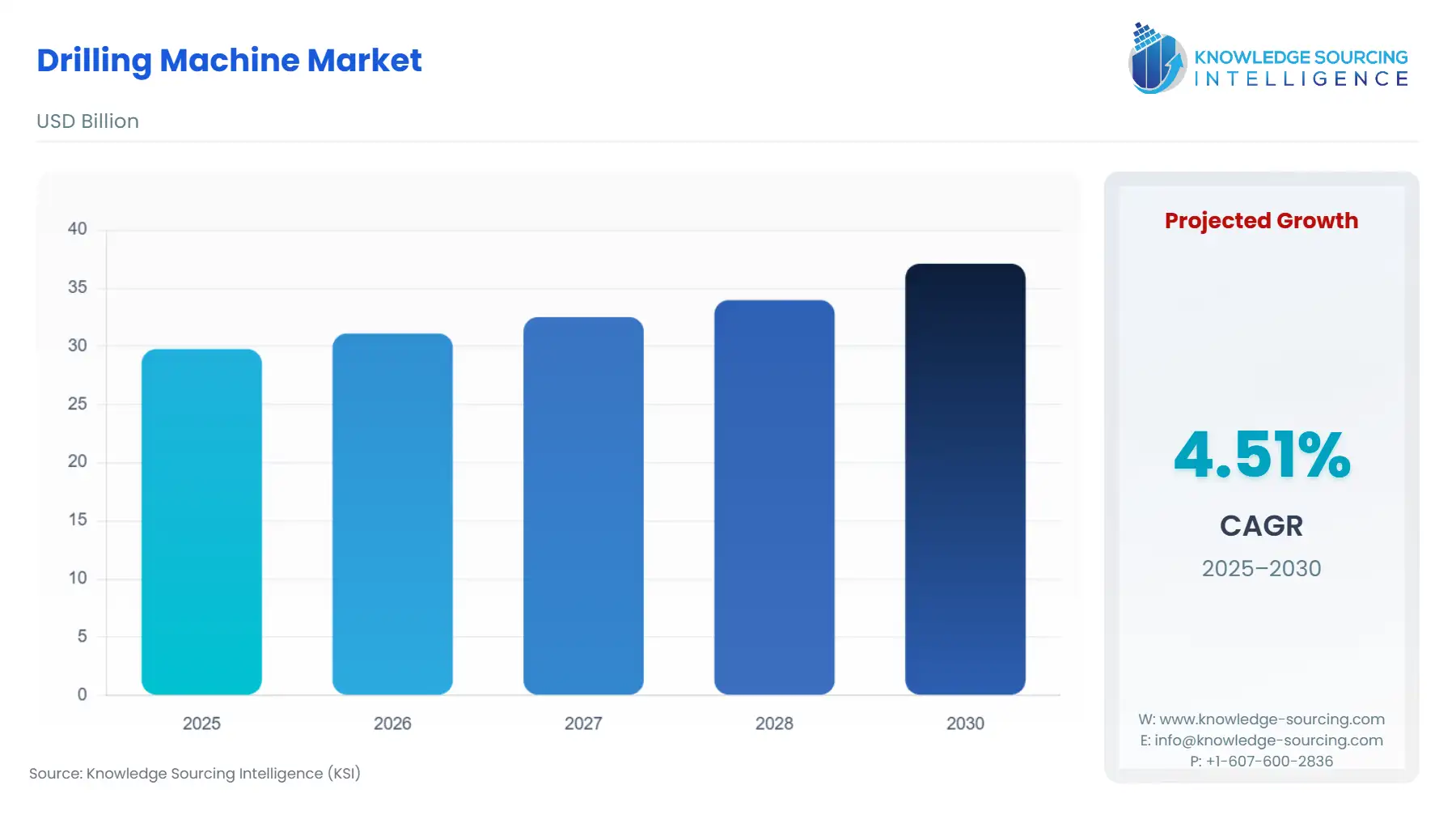 A bar chart showing Drilling Machine Market size in USD Billion from 2025 to 2030 with CAGR