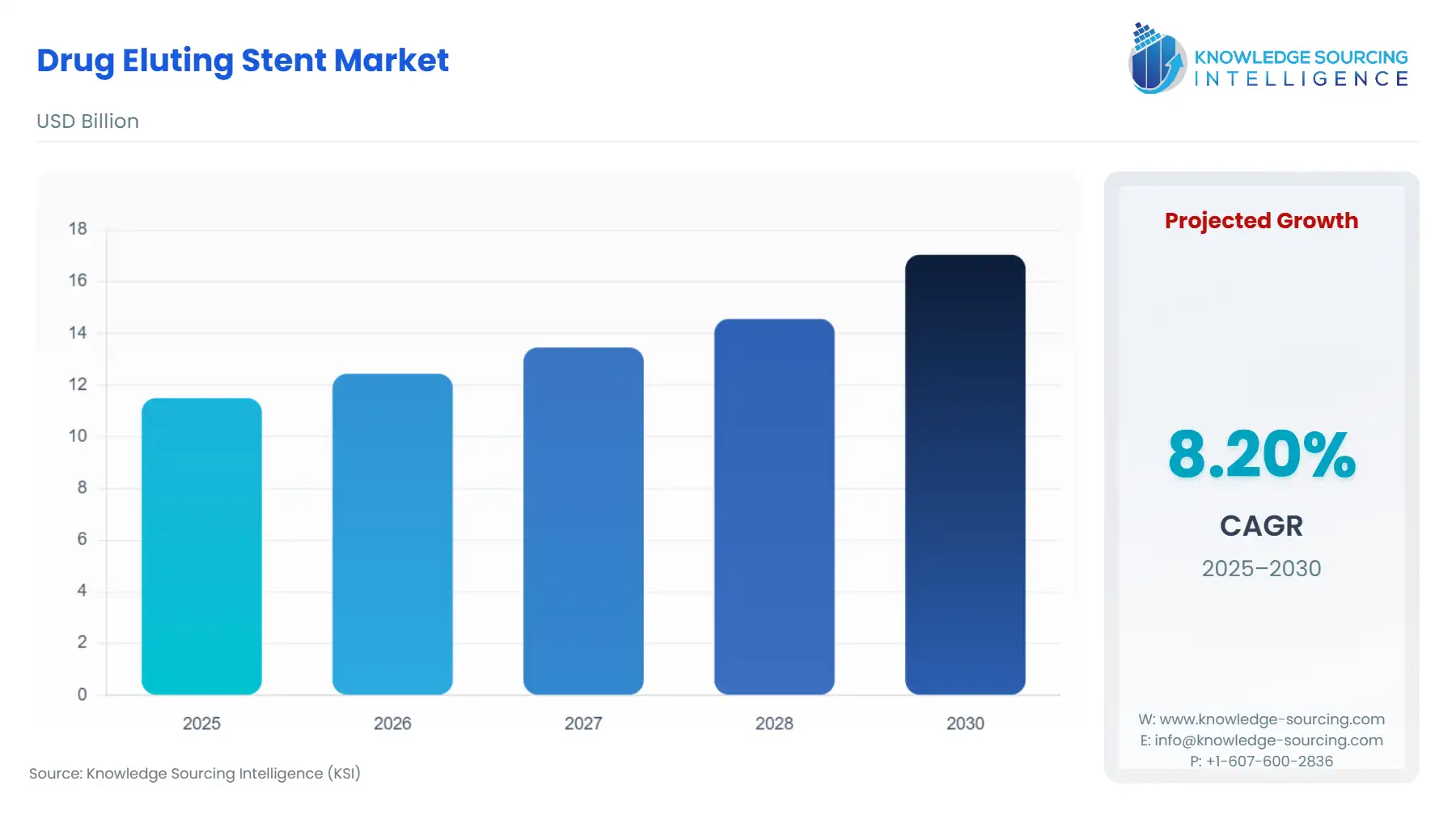 A bar chart showing Drug Eluting Stent Market size in USD Billion from 2025 to 2030 with CAGR