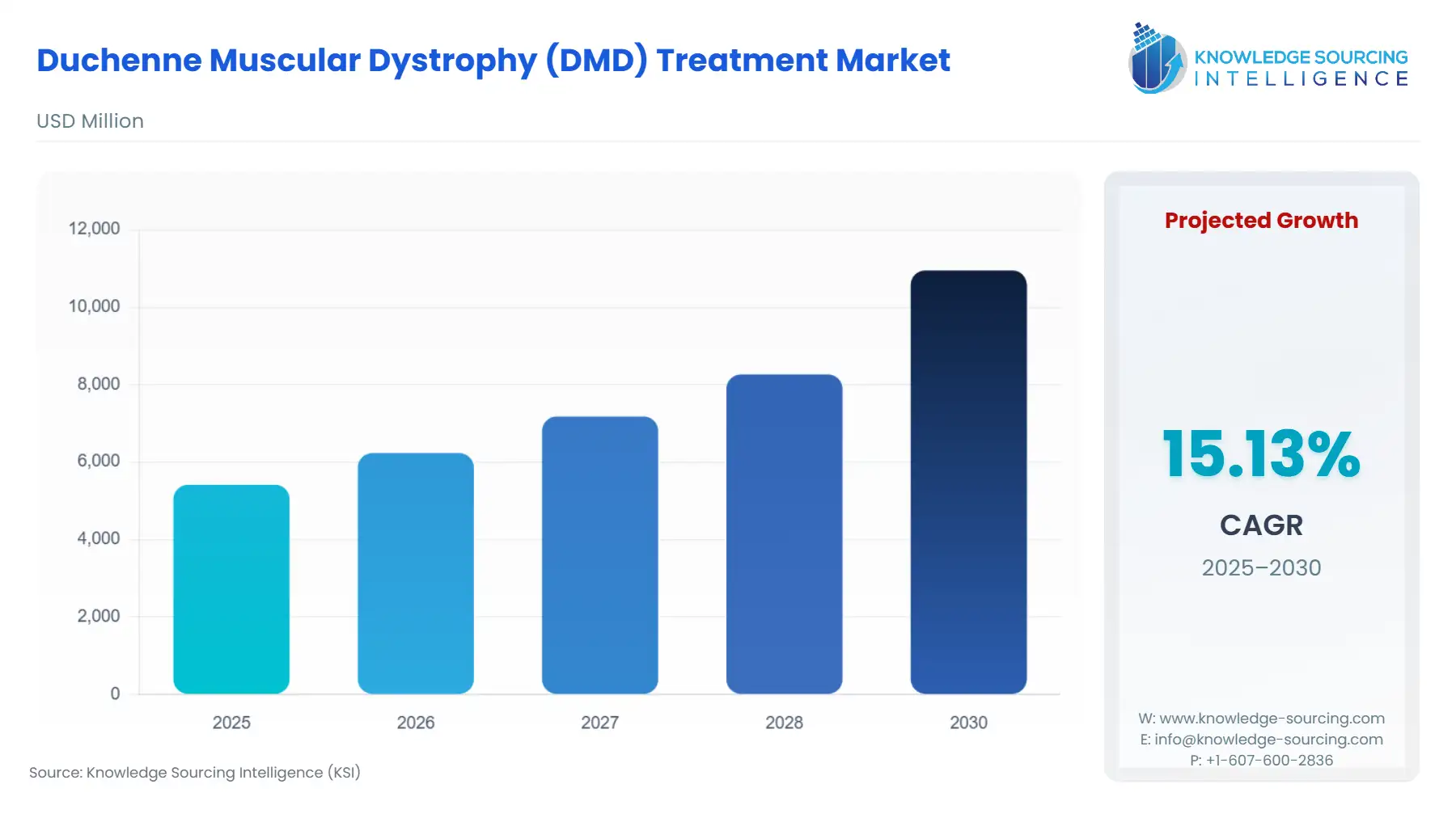 A bar chart showing Duchenne Muscular Dystrophy (DMD) Treatment Market size in USD Million from 2025 to 2030